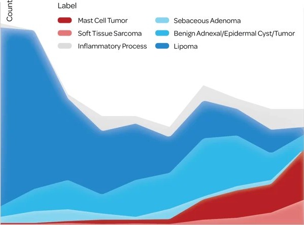 ht vista tumor type distribution by cancer risk condensed